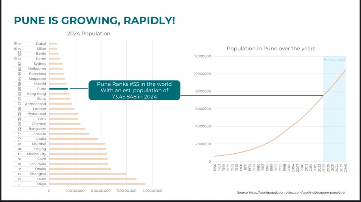 sudhirmehtapune's tweet image. #Pune is the 55 largest city in the world . It’s the largest non-capital city & ranks 6th in contribution to direct taxes. Yet it continues to be the most ignored city in #India in almost all aspects of infrastructure & civic governance. We need to change this & soon ..