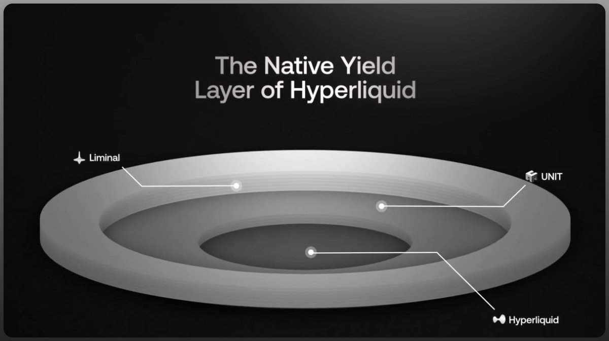CorgiI (@corgil_) on Twitter photo After wandering around the <a href="/HyperliquidX/">Hyperliquid</a> eco & trying to maximize my exposure to some of the top dApps/protocols, I've figured that <a href="/liminalmoney/">Liminal</a> is worth interacting with & looking out for
Why?
That's exactly what we'll be covering in this 🧵 on <a href="/liminalmoney/">Liminal</a> 👇 After wandering around the <a href="/HyperliquidX/">Hyperliquid</a> eco & trying to maximize my exposure to some of the top dApps/protocols, I've figured that <a href="/liminalmoney/">Liminal</a> is worth interacting with & looking out for
Why?
That's exactly what we'll be covering in this 🧵 on <a href="/liminalmoney/">Liminal</a> 👇