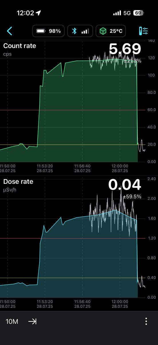 E0M's tweet image. Stegosaurus at @NMNH is ☢️🌶️ @radiacode 103 shows 1.6 uSv/h at 7.2k cpm. 5 min of spectrum with bg subtraction showing Bi-214 on the Ra-226 decay chain