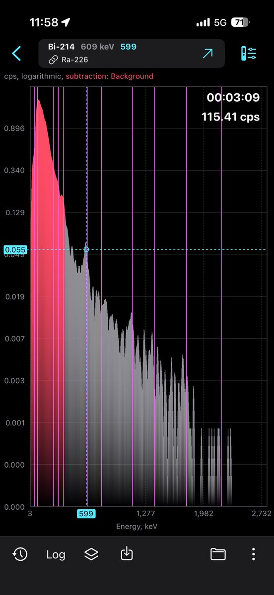 E0M's tweet image. Stegosaurus at @NMNH is ☢️🌶️ @radiacode 103 shows 1.6 uSv/h at 7.2k cpm. 5 min of spectrum with bg subtraction showing Bi-214 on the Ra-226 decay chain