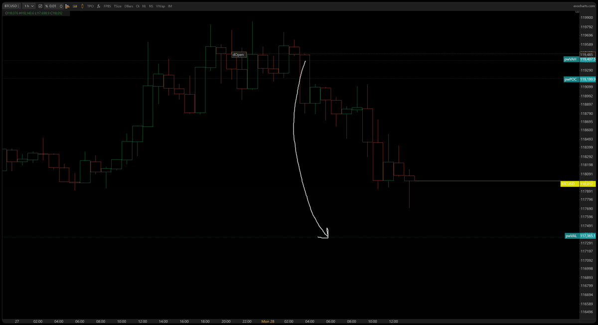 Nstr_tj's tweet image. BTC on bybit is rotation down eligible this week. It can be bullish if we see a quick move from pwVAH -> pwVAL and we see it bounce there