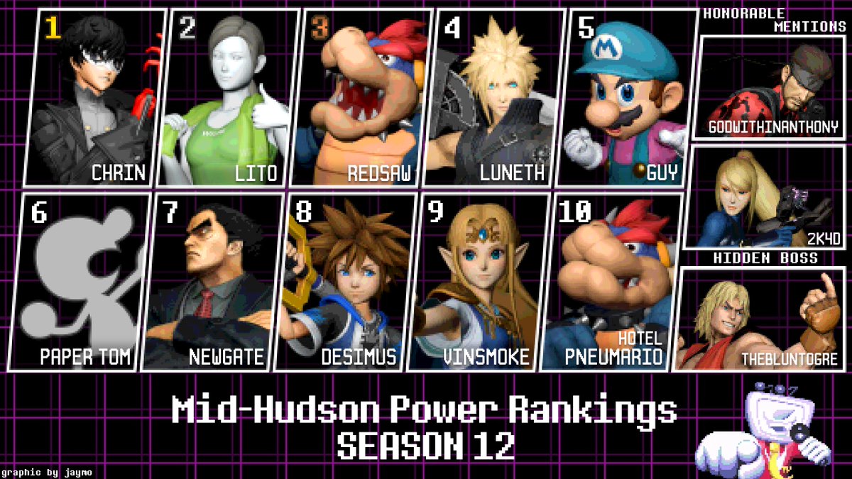 NP jaymo (@jaymossb) on Twitter photo Season 12 Mid-Hudson Power Rankings!
1. <a href="/Chr1ninja/">Chrin</a>
2. <a href="/Litorally/">Lito βοΈ</a>
3. <a href="/redsaw567/">Redsaw567</a>
4. <a href="/Luneth999/">Luneth εΆ</a>
5. Guy
6. <a href="/Paper_Thomas/">Paper TomYT</a>
7. Newgate
8. <a href="/Des07560975/">Desimus</a>
9. <a href="/GreatPotat/">Vinsmoke</a>
10. <a href="/hotel_Pneumario/">hotel Pneumario</a>
HMs. <a href="/GODwithinAnt/">GODwithinAnthony</a>, 2K4D, TheBluntOgre
Graphic made by me :) Season 12 Mid-Hudson Power Rankings!
1. <a href="/Chr1ninja/">Chrin</a>
2. <a href="/Litorally/">Lito βοΈ</a>
3. <a href="/redsaw567/">Redsaw567</a>
4. <a href="/Luneth999/">Luneth εΆ</a>
5. Guy
6. <a href="/Paper_Thomas/">Paper TomYT</a>
7. Newgate
8. <a href="/Des07560975/">Desimus</a>
9. <a href="/GreatPotat/">Vinsmoke</a>
10. <a href="/hotel_Pneumario/">hotel Pneumario</a>
HMs. <a href="/GODwithinAnt/">GODwithinAnthony</a>, 2K4D, TheBluntOgre
Graphic made by me :)