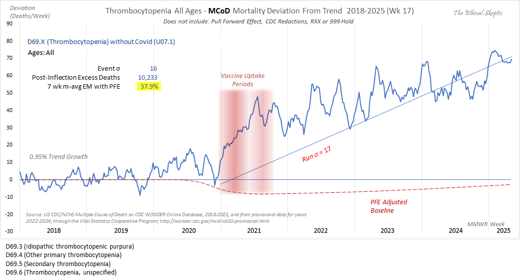 EthicalSkeptic's tweet image. Thrombocytopenia D69.X  ‼️UP 38%.

This is caused by the mRNA vaccine. It is not abating.

Majority of rise is found in D69.5 – "Caused by another condition or medication/vaccination."

Loss of red blood cells, anemia, decreased resilience of mid-life and elderly cohorts.