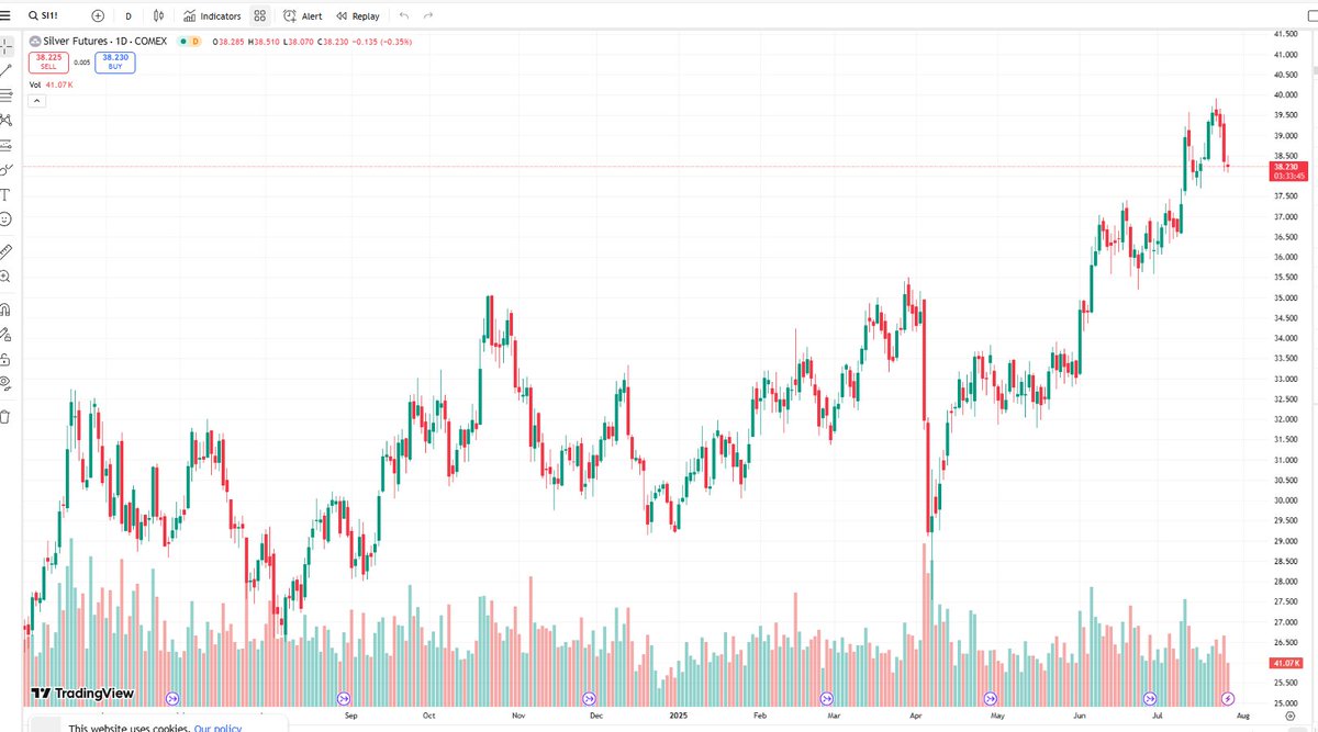 honzacern1's tweet image. Silver Futures – pullback on low volume. Buyers taking a breath or running out of steam? Key level: $38.00 Breakdown = $36.50 test. Bounce = moon mode re-engaged. COMEX watching closely. Stackers? Already stacking. #Silver #Stackers #Comex