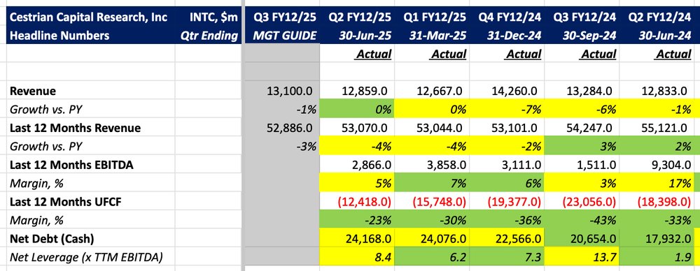 CestrianInc's tweet image. What were the bright spots in $INTC last quarter?

– TTM unlevered pretax FCF improving: still -$12bn, but way better than -$24bn a year ago.

– Why? Cost cuts + $5bn working capital inflow — a big turnaround from prior cash outflows.

– Revenue flat YoY — in a business used to…