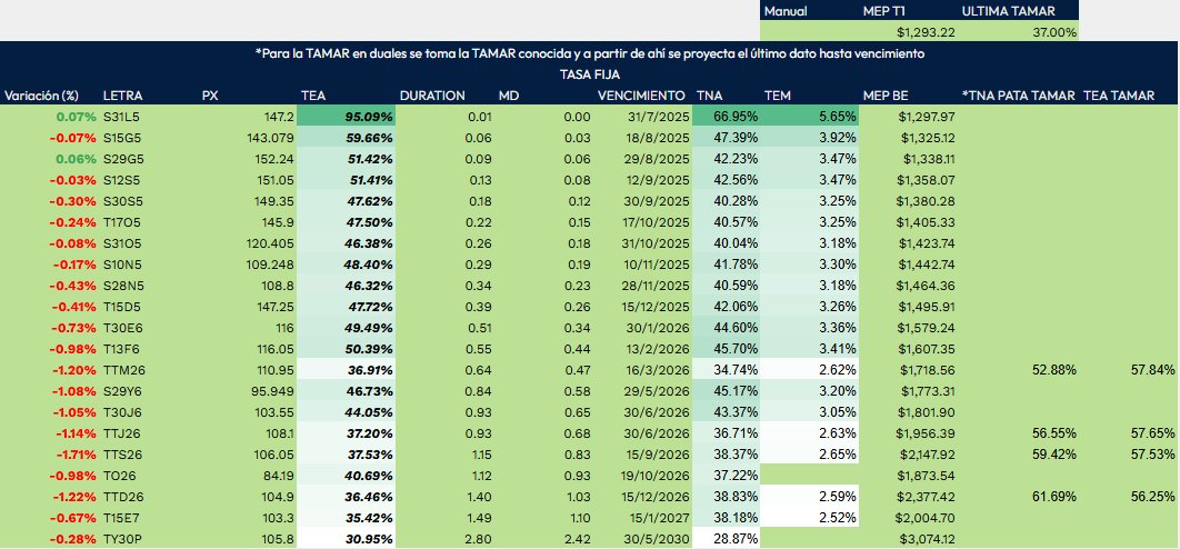 CGR_Consulting's tweet image. Curva de pesos a media rueda...