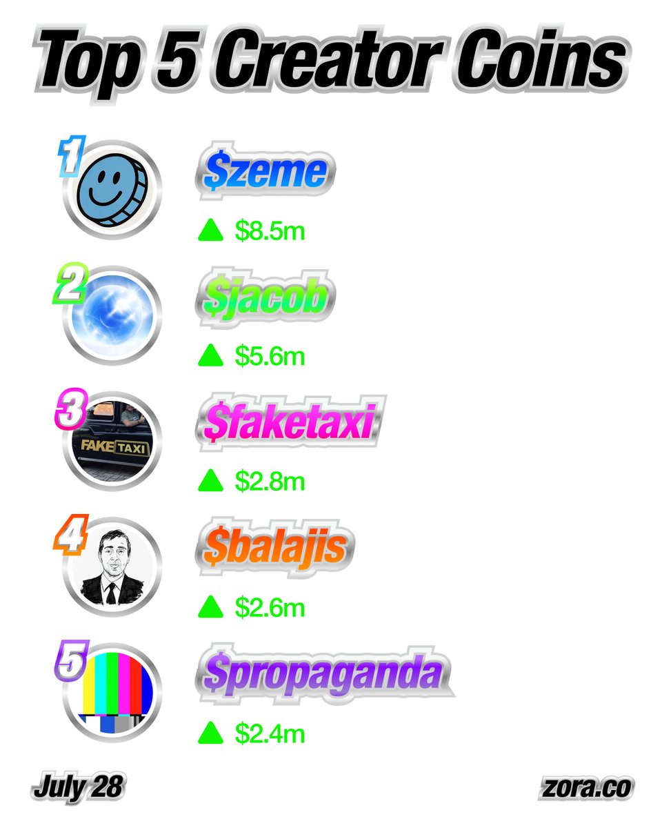 Topping the Zora charts