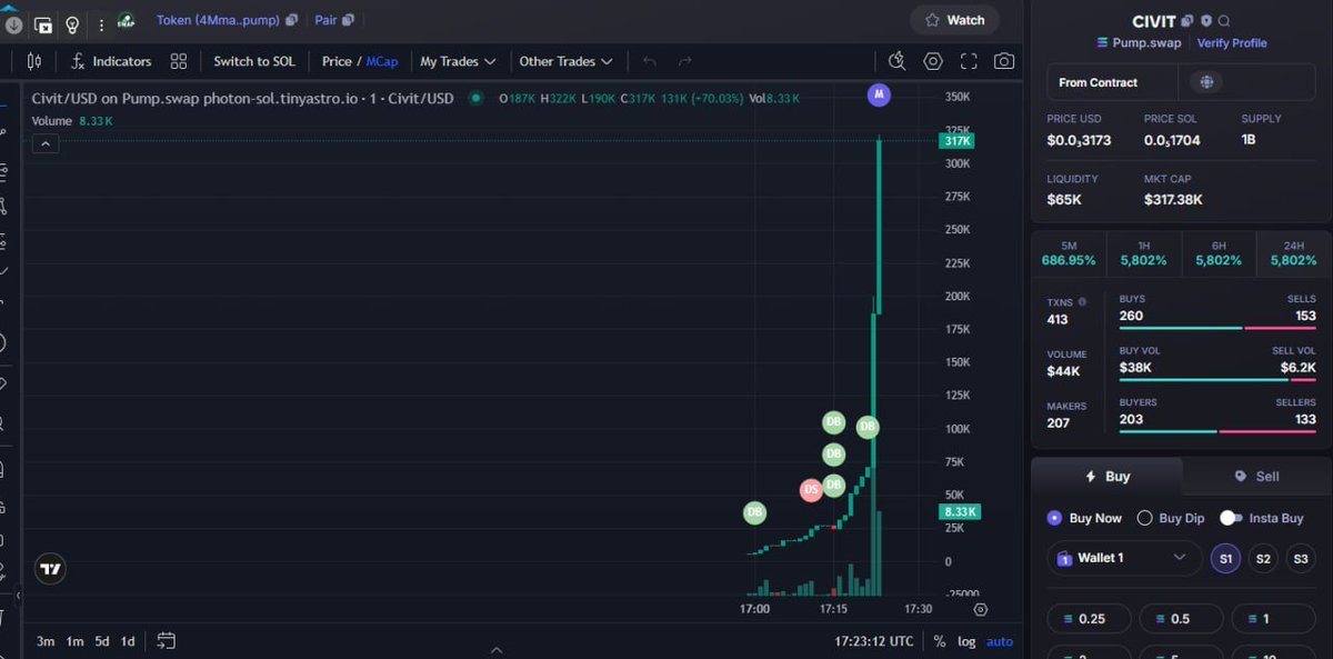 🚨 New Signal!
🛒 Token: $Civit
🔗 Token Address: 4MmagyNjRd4y4GfkwF3M47wPJucJT7uiSp4UtLdfpump
📈 Current MC: $8.6K
⏰ Time: 2025-07-28 17:02 UTC

$DEBT $GREEN $PHI #RugProof #1kto100M $SOL #McTITS #X1000 #Mr.Fox #NEKOCOIN $LICK #precious $SOLJU $gud #AI4 $RUCKA