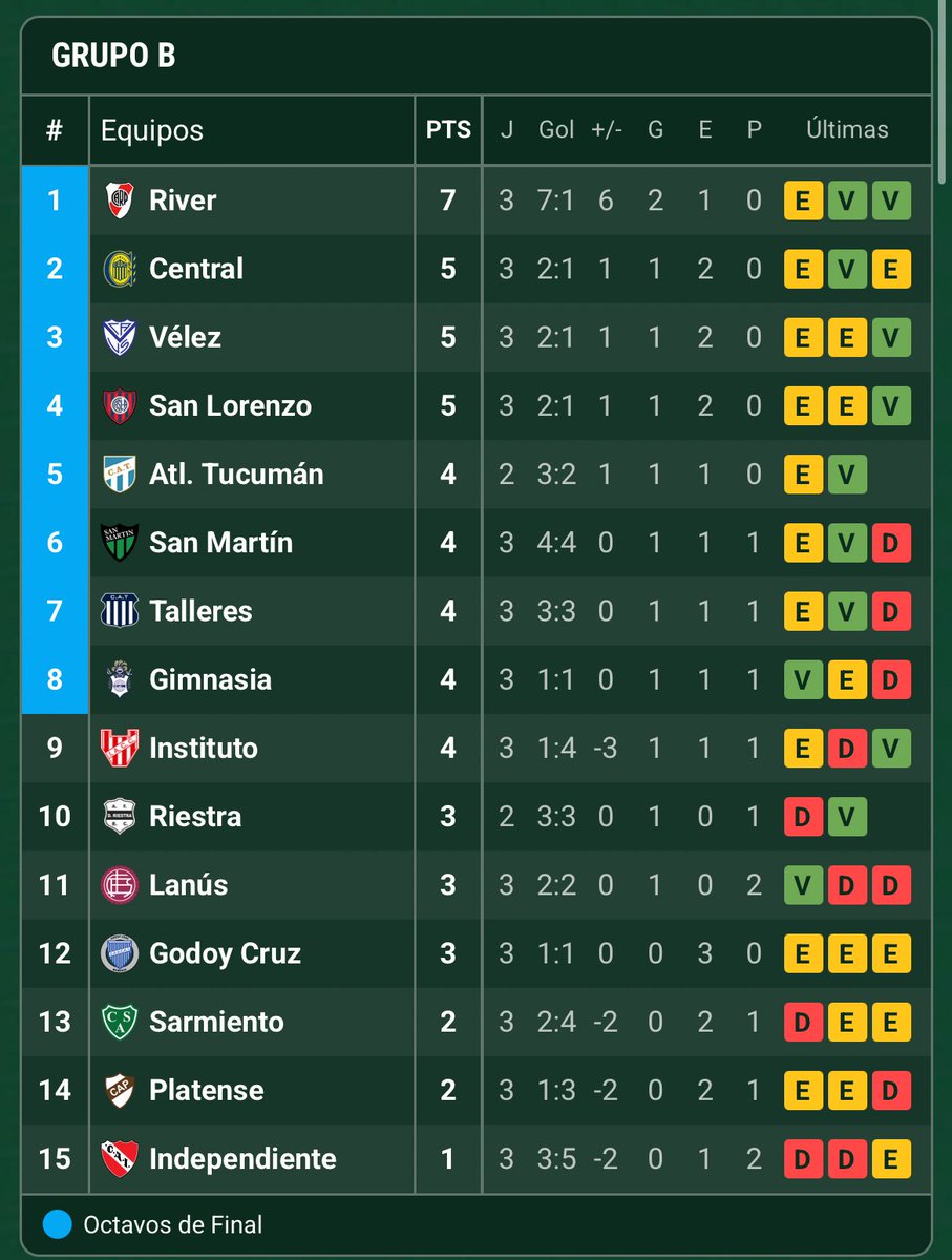 BustosNeta's tweet image. Es increíble pero es el partido que más fé me tengo contra River desde hace años.

El contexto contra todo pronóstico, le ganamos.
