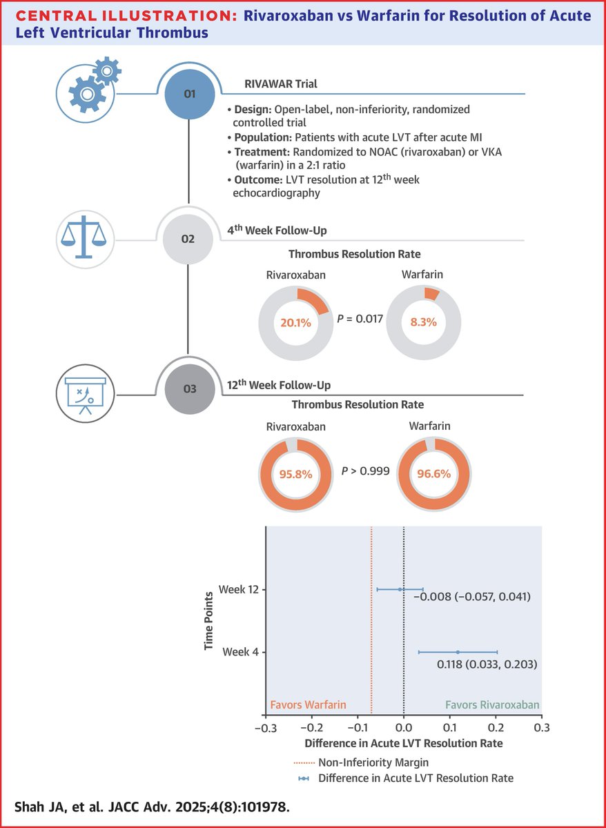 1️⃣ RIVAWAR Trial – Anticoagulación en TVI post-IM
📌 ¿Rivaroxaban o warfarina para trombo intraventricular izquierdo (TIVI) agudo tras infarto?

Este RCT abierto comparó ambos fármacos en 261 pacientes con TIVI confirmado por eco post-STEMI/NSTEMI.

⬇️🧵Hallazgos más importantes: