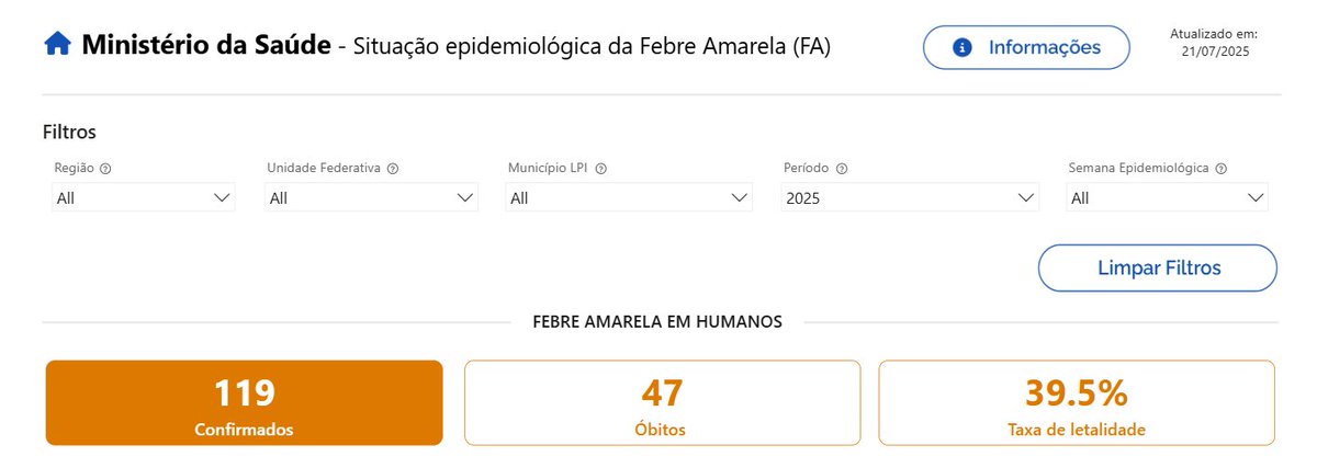 bactiman63's tweet image. #Brazil #yellowfever 
With 119 confirmed human yellow fever cases and 47 deaths, the case-fatality is nearly 40%