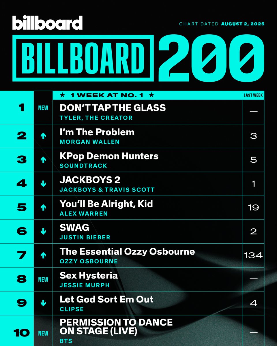 This week's top 10 on the #Billboard200 (chart dated Aug. 2, 2025).

Details: billboard.com/music/chart-be…