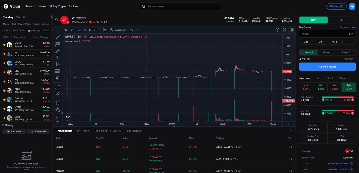 Day 1

$OP chart just dropped on TokenPocket Layer 2 season isn’t over yet 🔥  
Optimism still playing a key role in Ethereum scaling.

Current price: $0.7968
24H Volume: $4.63M
Market Cap: $1.397B
Liquidity: 375.6K

Zealy: uthaymeen

<a href="/TokenPocket_TP/">TokenPocket</a> <a href="/TransitFinance/">Transit</a>