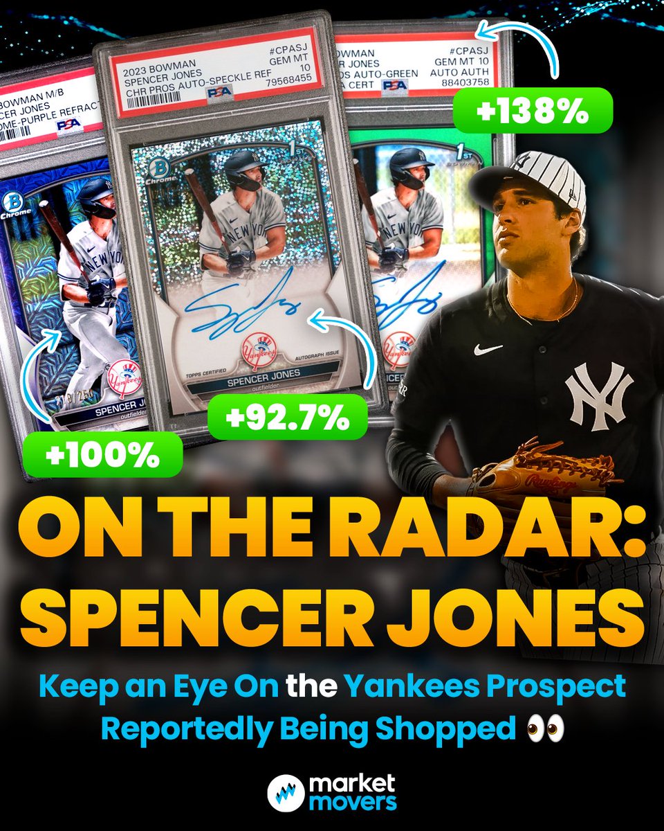 MarketMoversApp's tweet image. Spencer Jones cards are BOOMING 📈
The Yankees prospect is reportedly on the trade block, and the hobby is reacting in a big way. Many of his PSA 10s have spiked in just 30 days 😨
This 6'6" slugger might be on the move, could this be an early opportunity?