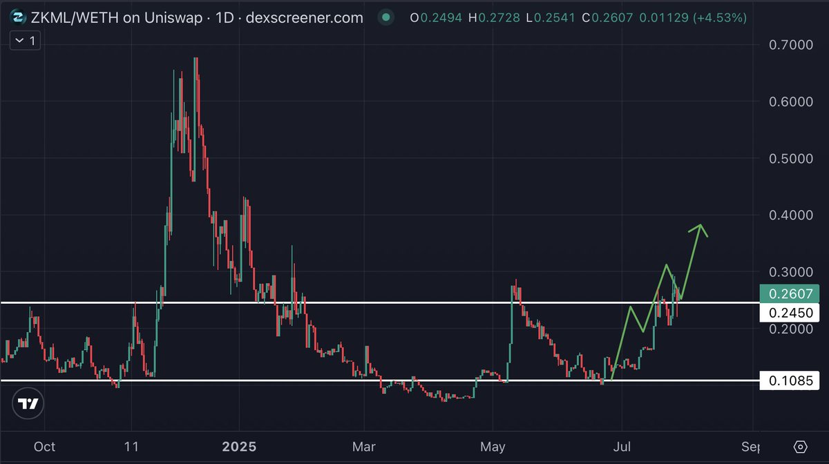 $ZKML chart following our path.

Over a 2X since then and devs haven’t lifted their foot off the gas.

ZebraAI coming soon, which is their privacy-first ChatGPT with zero data retention.

Revisiting old ATH is only a matter of time.