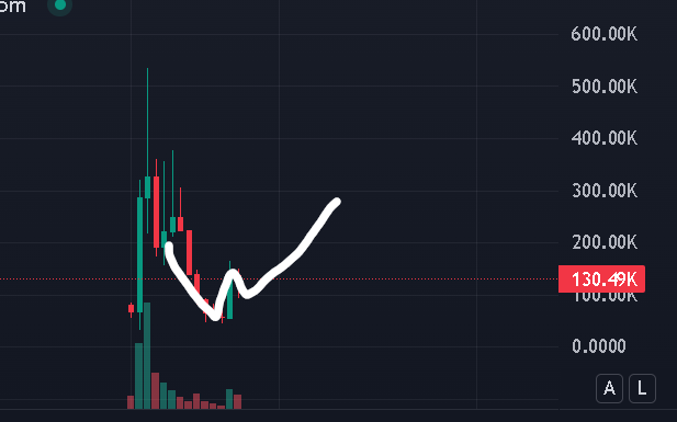 chemixskrix's tweet image. Just aped some chad on @PadreApp
Kinda obvious play, Im shocked how is there not some chad coin on multi millys yet this is literally viral shit like troll just not enough old, Saw 3 big people in x community and big people do nice ctos yall
lets get back to work for bags chads…