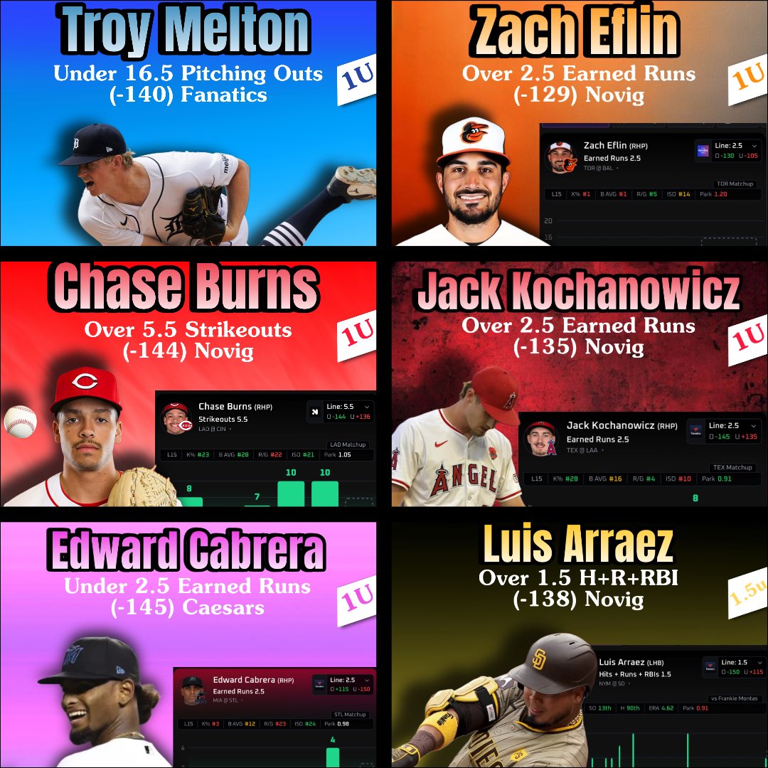 FrannysPlays's tweet image. ⚾️ July 28th MLB Plays ⚾️

$100 to one person who ❤️ &amp;amp; 💬 if we sweep

(1.5u) Luis Arraez Over 1.5 H+R+RBI (-138) 
Zach Eflin Over 2.5 ER (-129)
Chase Burns Over 5.5 K (-144) 
Edward Cabrera Under 2.5 ER (-145)
Troy Melton Under 16.5 PO (-140) 
Jack Kochanowicz Over 2.5 ER (-135)…