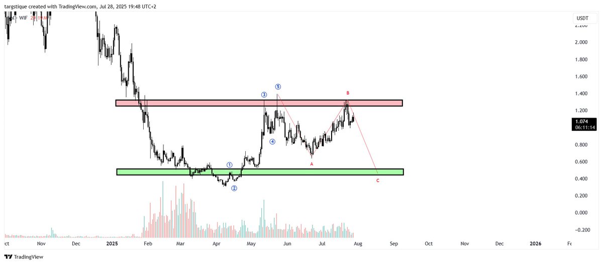 crypto_swifft's tweet image. Hey bro, @CredibleCrypto could you give me your view from EW theory on the below possibility?
This could be 1st impulsive wave of a larger 5 wave up on higher TF. However, we should be in the correction for that C leg.
Would love to have your view on this to learn.