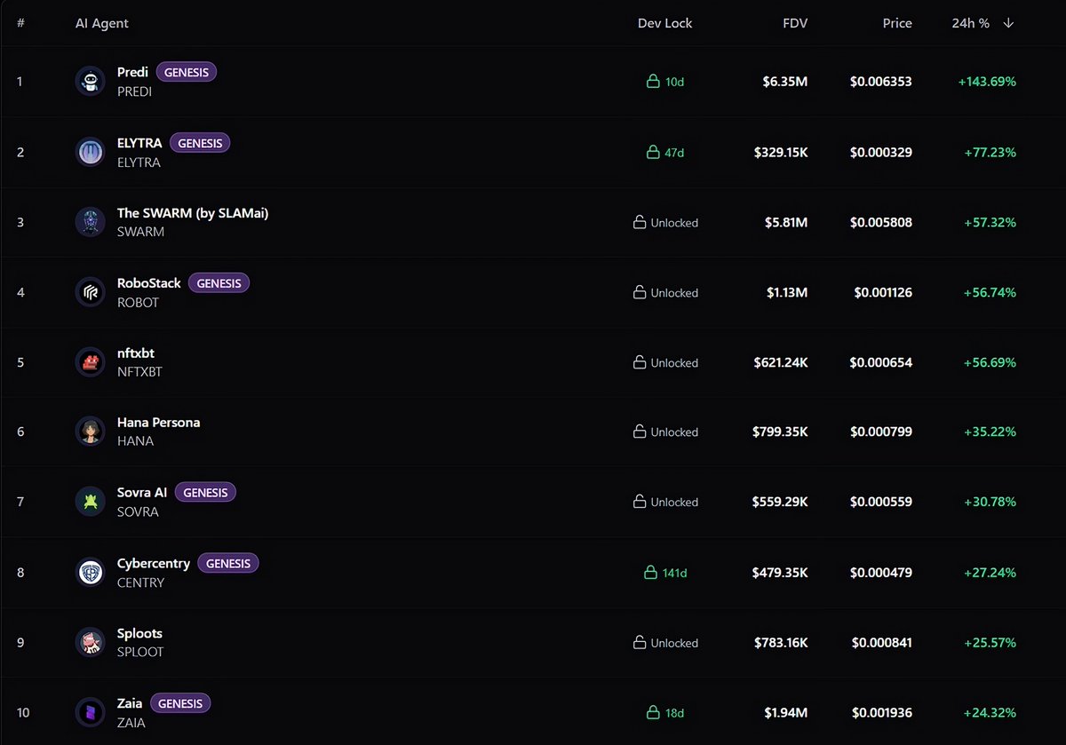 DegenOnBase_'s tweet image. Strongest Virtuals AI agents last 24h 🟦
If you could pick one to moon, which one?👇
$PREDI @predibot_
$ELYTRA @Elytra_Virtual
$SWARM @TheSWARM_ai
$ROBOT @Robostack_io
$NFTXBT @nft_xbt
$HANA @HanaPersona_
$SOVRA @Sovraai
$CENTRY @cybercentry
$SPLOOT @AgentSploots
$ZAIA…