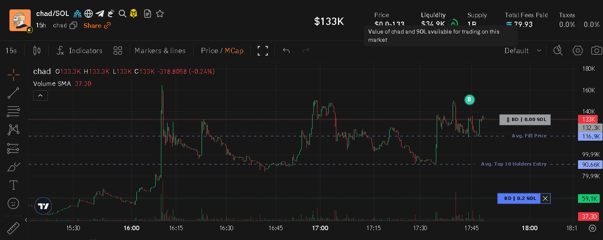 chemixskrix's tweet image. Just aped some chad on @PadreApp
Kinda obvious play, Im shocked how is there not some chad coin on multi millys yet this is literally viral shit like troll just not enough old, Saw 3 big people in x community and big people do nice ctos yall
lets get back to work for bags chads…