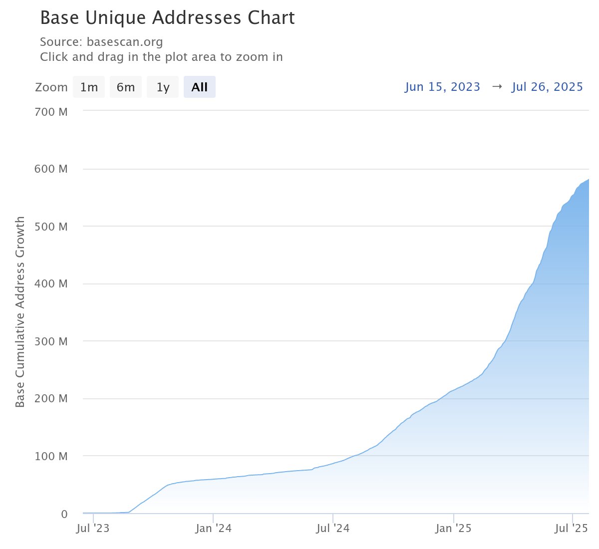 DegenOnBase_'s tweet image. Base is leveling up fast.
Unique addresses are climbing steady
600M users?
Not a meme. Just a matter of time.🔥