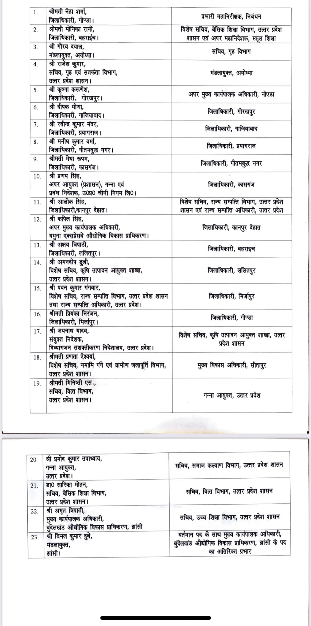 यूपी में 23 IAS अफसरों के ट्रांसफर, गोंडा डीएम नेहा शर्मा और मिर्जापुर डीएम प्रियंका निरंजन हटीं
