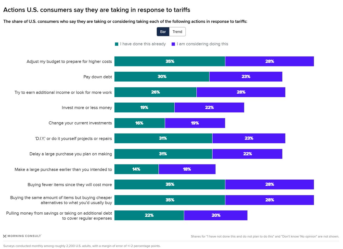 Over half of U.S. consumers say they are adjusting their budgets in anticipation of higher costs or are considering doing so amid this week's U.S.-EU tariff developments.

See our ongoing U.S. tariff sentiment tracking here for a boatload of addl data: pro.morningconsult.com/trackers/track…
