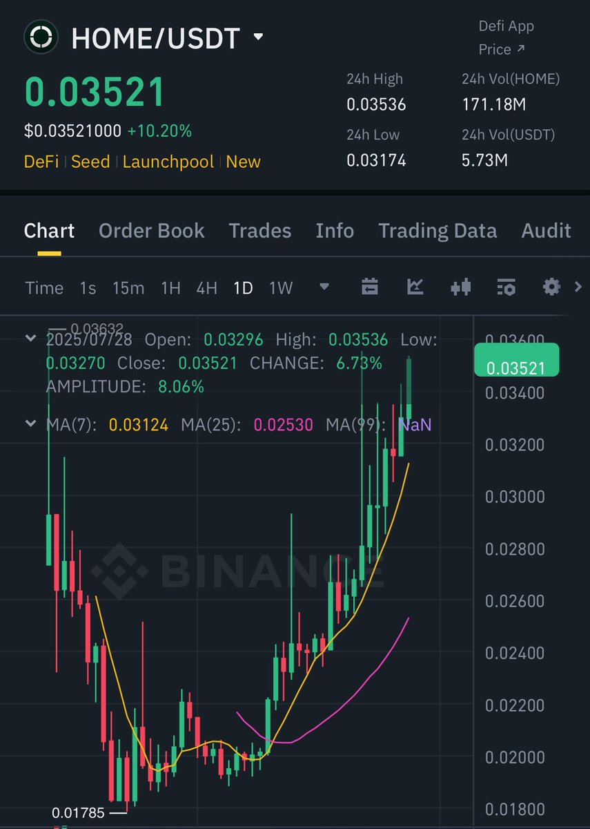 HuntingAlts's tweet image. $home cup reversal is real
This is the most effective @KaitoAI campaign I have ever seen on day 1