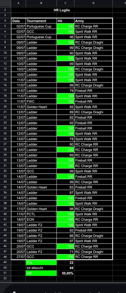 F/A
Looking for a team for the upcoming WCQ and community tournaments
✅ Passed all scans – all players must already be scanned
🇮🇹 Ita / 🇬🇧 Eng speaker
🕒 Preferably UTC / CEST timezone
💥 I usually prefer to go as 3/4/5th hitter
📩 DS: an_tony_00
🔁 RT appreciated ✌️