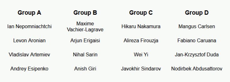 LevAronian's tweet image. I see how it’s done. It’s basically ethnicity based , with inclusion of 1 player to hide it. Group A “The Russians +” Group B “The Indians +” Group C “The Asians” Group 4 “The West” :)) #conspiracytheory