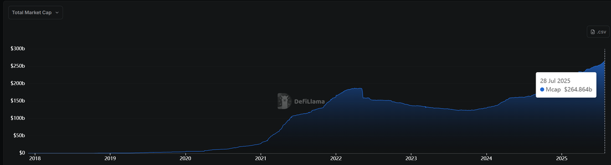 Looks like the ECB opened up <a href="/DefiLlama/">DefiLlama.com</a>, looked at the EUR vs USD stablecoin charts..... and panicked 😁

Overall $EUR-pegged stablecoin mcap is lower today than in 2022.

EUR stablecoins peaked in 2022 @ $720m mcap, and today mcap is down to just $417m 🤏

Meanwhile $USD-pegged
