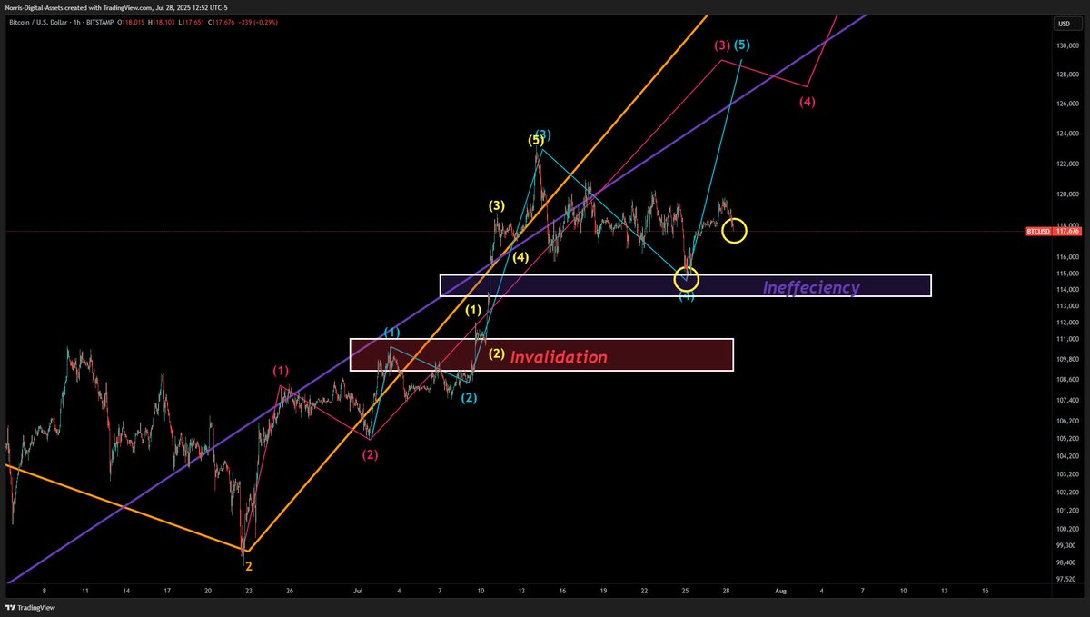 AssetsNorris's tweet image. #BTC No big move yet.
The main thing here is to print a higher low to say the bottom is in on the inefficiency (yellow circles).