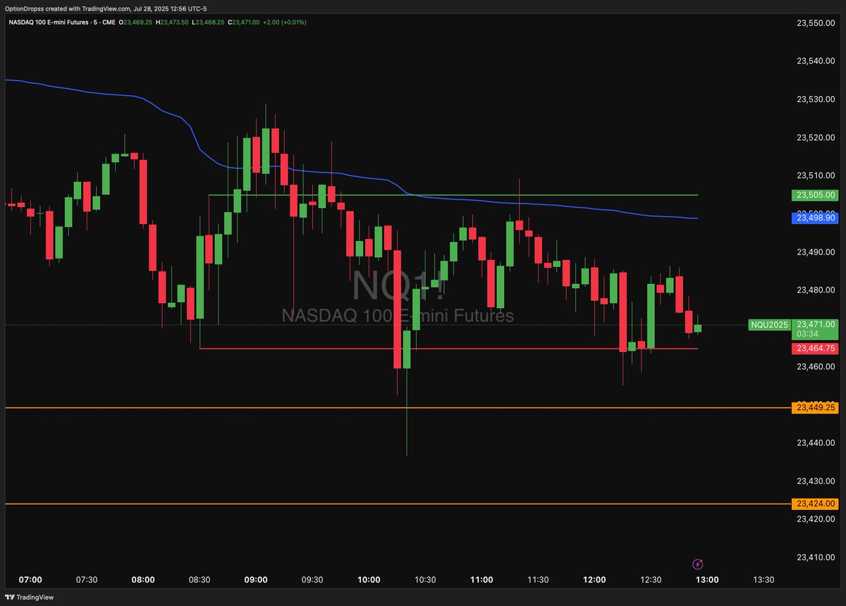 TylerWilson119's tweet image. $NQ RANGE BOUND
Just filled the gap on the downside and proceeding to stay in a 40pt range.
FOMC this week with big ER, Don't overtrade BAD action. Create a gameplay and stick to it!