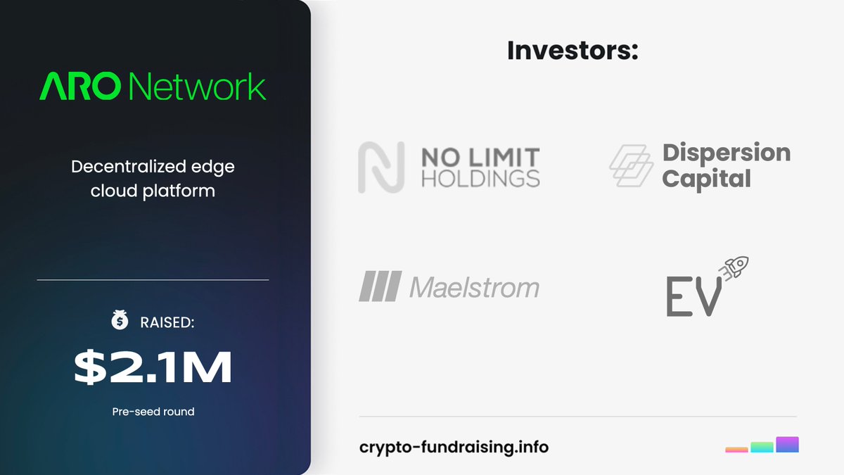 Crypto_Dealflow's tweet image. Decentralized edge cloud platform @AroNetwork raised $2.10M in a Pre-seed funding round led by @NoLimitHodl, @DispersionVC, with participation from @EV3ventures, @MaelstromFund.
crypto-fundraising.info/projects/aro-n…