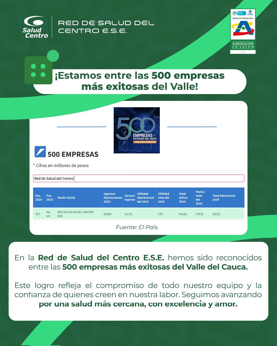 🎉 ¡Estamos entre las 500 empresas más exitosas del Valle del Cauca!

Seguimos avanzando por una salud más cercana, con excelencia y amor. 💚💙 

#RedDeSaludDelCentro #Reconocimiento #500EmpresasMásExitosas