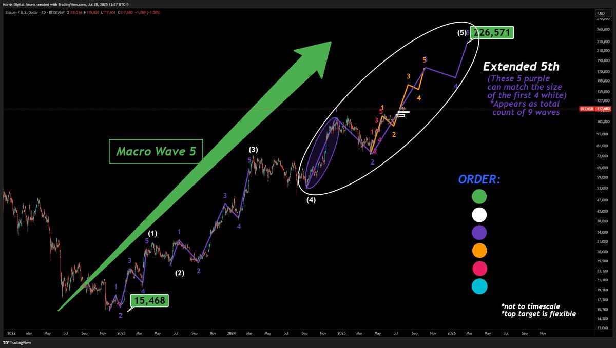 AssetsNorris's tweet image. #BTC Time to ZOOM back out.
This is what's important.
We are probably in pink wave 3 inside orange 3.
Meaning... there is a number of waves still just to complete ORANGE 3.
That tiny little box is the inefficiency from my last post!