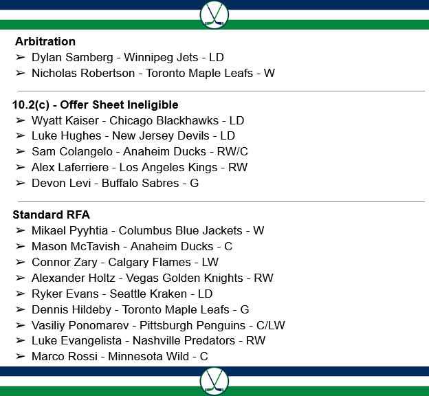 VCanucksNews's tweet image. A quick summary of the remaining RFAs of note.