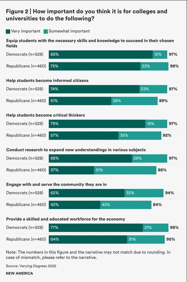 A new survey shows Americans on both sides of the aisle see college as more than a degree.

Critical thinking, civic engagement, and personal growth matter, too.

Read more on current perspectives in higher ed: bit.ly/3SgHlj4
#HigherEd #Bipartisan #UWImpact #UW