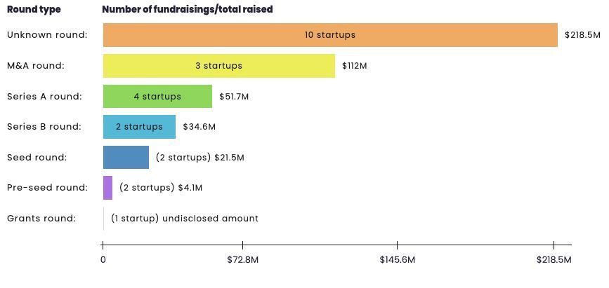 mikewchan's tweet image. During the week of July 22-26, 24 crypto startups raised a total of $442.4M.
This amount was led by blockchain indexing platform Satsuma, who raised a massive $135M round.
Higher