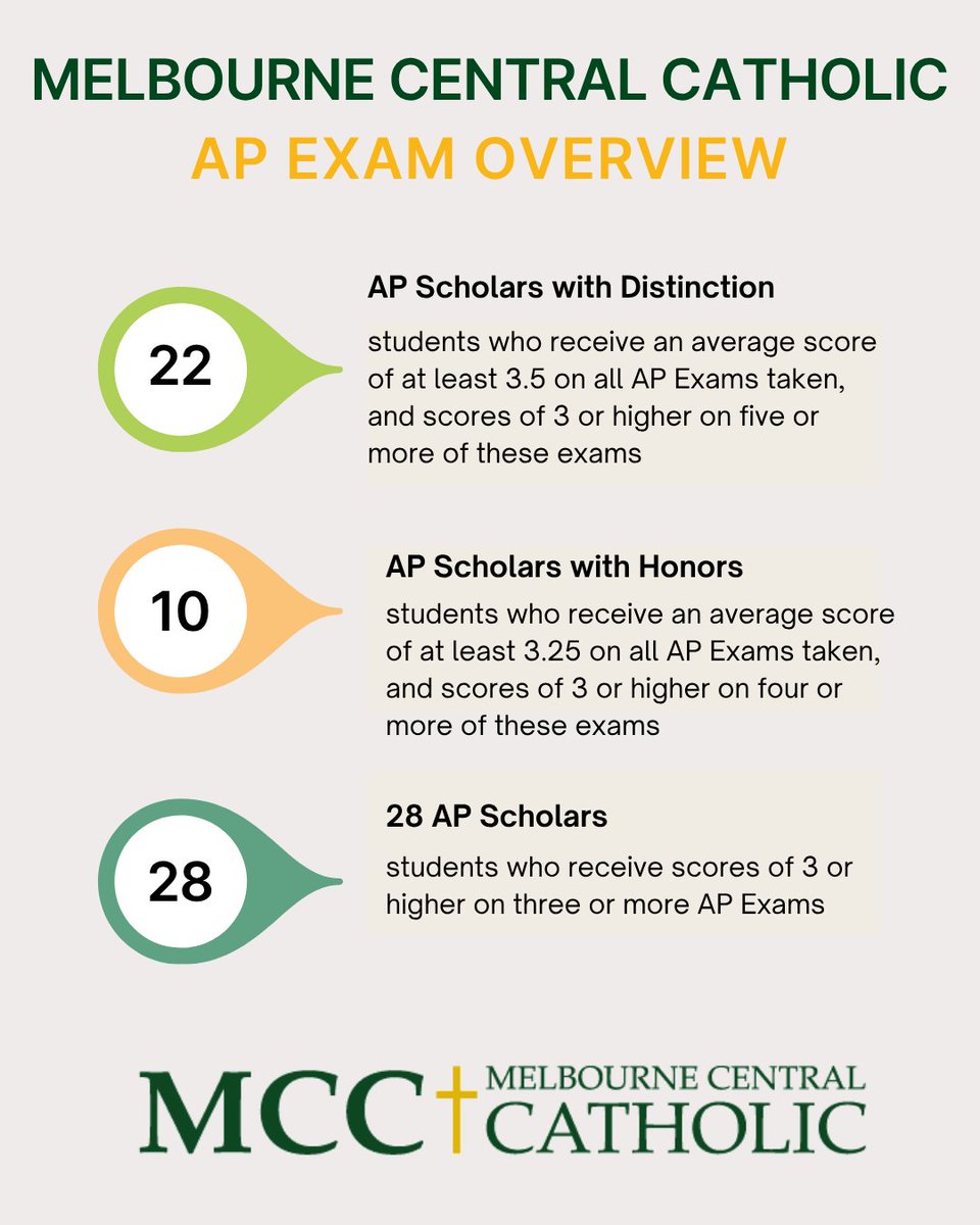 AP test results for 2025 are in. 84% of our test takers scored three or more. More impressively, we had 22 AP Scholars with Distinction, 10 AP Scholars with Honors,  and 28 AP Scholars. #mcchustlers