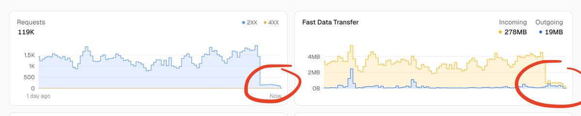 Matt Welter (@_mattwelter) on Twitter photo this was my fault (no surprise there)
2 weeks ago i moved my realtime db connection from client side to SSE (which made the "function duration" go up 1000x bc it was constantly connected)
s/o <a href="/rauchg/">Guillermo Rauch</a> he messaged me within 10 minutes of this tweet and was more than willing to go this was my fault (no surprise there)
2 weeks ago i moved my realtime db connection from client side to SSE (which made the "function duration" go up 1000x bc it was constantly connected)
s/o <a href="/rauchg/">Guillermo Rauch</a> he messaged me within 10 minutes of this tweet and was more than willing to go
