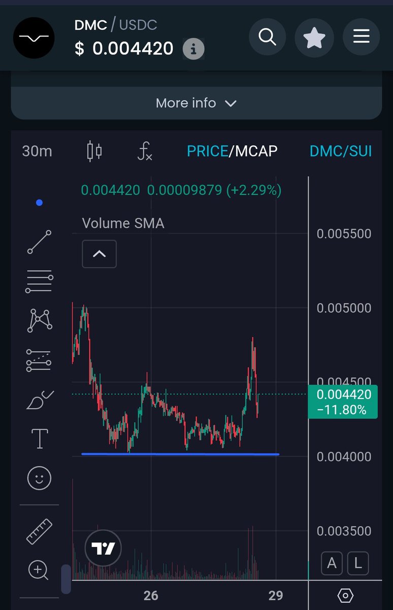 Coach George (@coachgeorgecra) on Twitter photo Quick $DMC chart update.
We had Strong buy action this morning ((EST) generating quick 17% gains from a short-term bottom.
Personally, would expect profit taking or potential increase in short orders after this spike. 
I'm also seeing an overall market sell off after a strong Quick $DMC chart update.
We had Strong buy action this morning ((EST) generating quick 17% gains from a short-term bottom.
Personally, would expect profit taking or potential increase in short orders after this spike. 
I'm also seeing an overall market sell off after a strong
