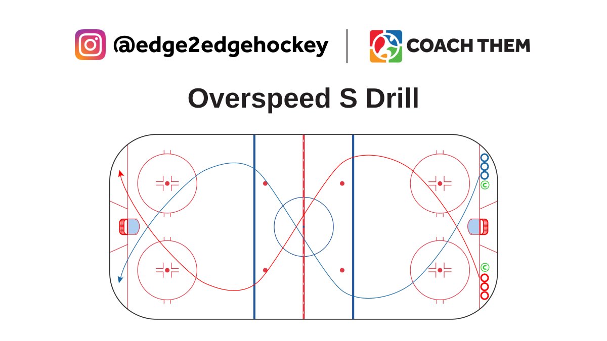 CREATED BY INSTAGRAM @edge2edgehockey

DRILL: Overspeed S Drill

Video: l8r.it/MFRI

Drill located in our FREE Marketplace
On @CoachThem Marketplace drills.

#TeamCoachThem #CoachThem #hockeydrills #hockeycoach #hockeydevelopment #edgework