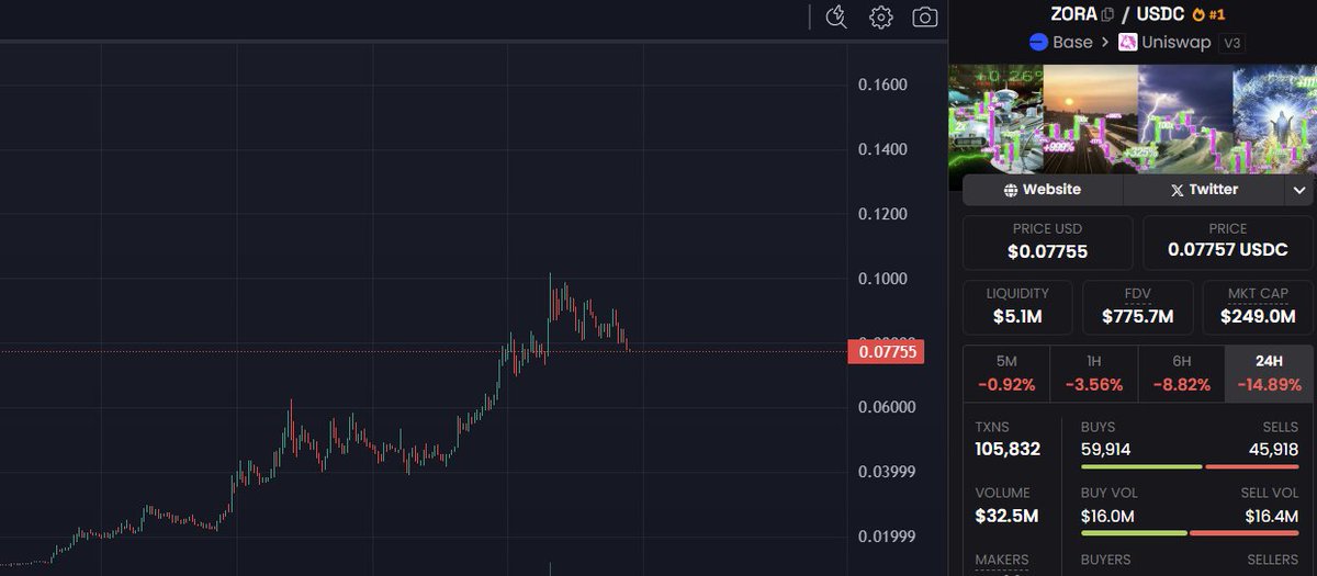 IAM_KAIDO's tweet image. Bottom is likely in here for $zora @zora

Reversal very likely to start around this range tomorrow 

Also the 2nd rally for zora-eco is gonna be insane this one was a test rally we only had 2 projects going to 15m$ mc 8figs, Many more to come in the next rally 👀on  #Propaganda