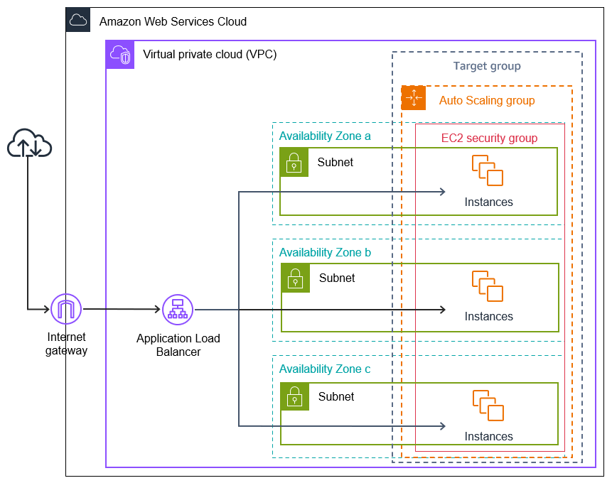 Aaesha22's tweet photo. I explored how to build a highly available,fault-tolerant architecture using Auto Scaling, Elastic Load Balancing (ALB) and Multi-AZ deployment. 
I learned how AWS ensures resilience by distributing traffic. 
@lftechnology
#LSPPDay59 #60DaysOfLearning2025 #LearningWithLeapfrog https://t.co/OUUK7NF2Pv