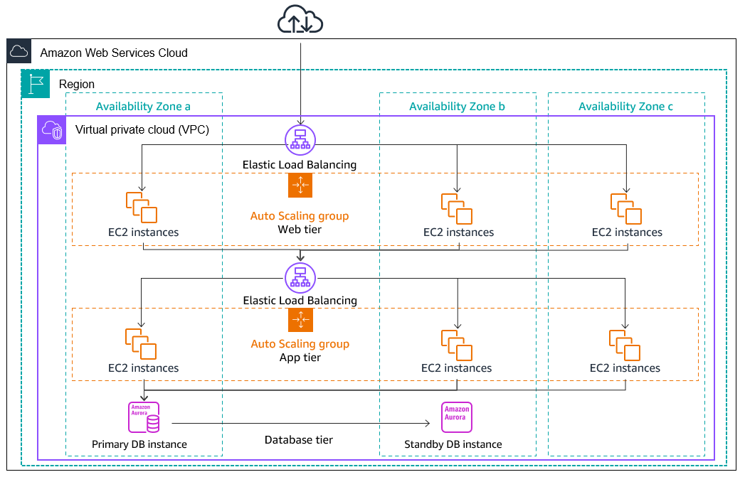 Aaesha22's tweet photo. I explored how to build a highly available,fault-tolerant architecture using Auto Scaling, Elastic Load Balancing (ALB) and Multi-AZ deployment. 
I learned how AWS ensures resilience by distributing traffic. 
@lftechnology
#LSPPDay59 #60DaysOfLearning2025 #LearningWithLeapfrog https://t.co/OUUK7NF2Pv