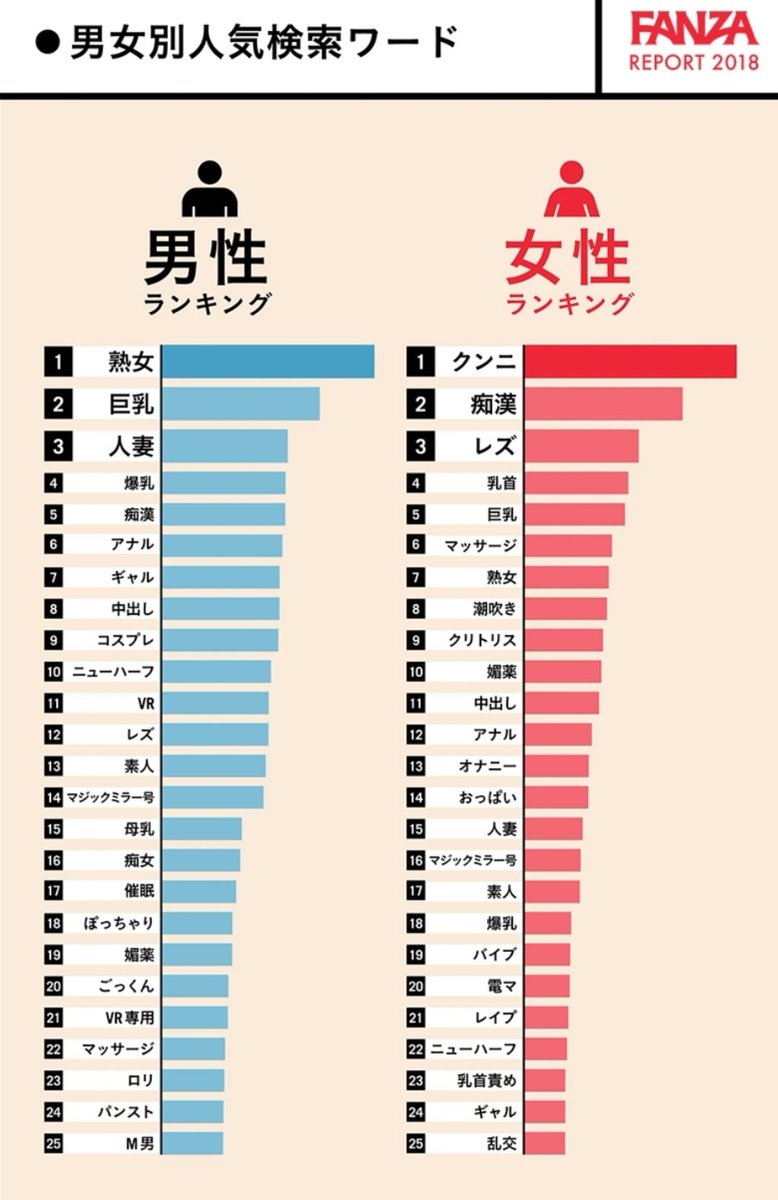 FANZA、女性検索ランキング第2位

『痴漢』！！！！

うぉおおおおおお！！！