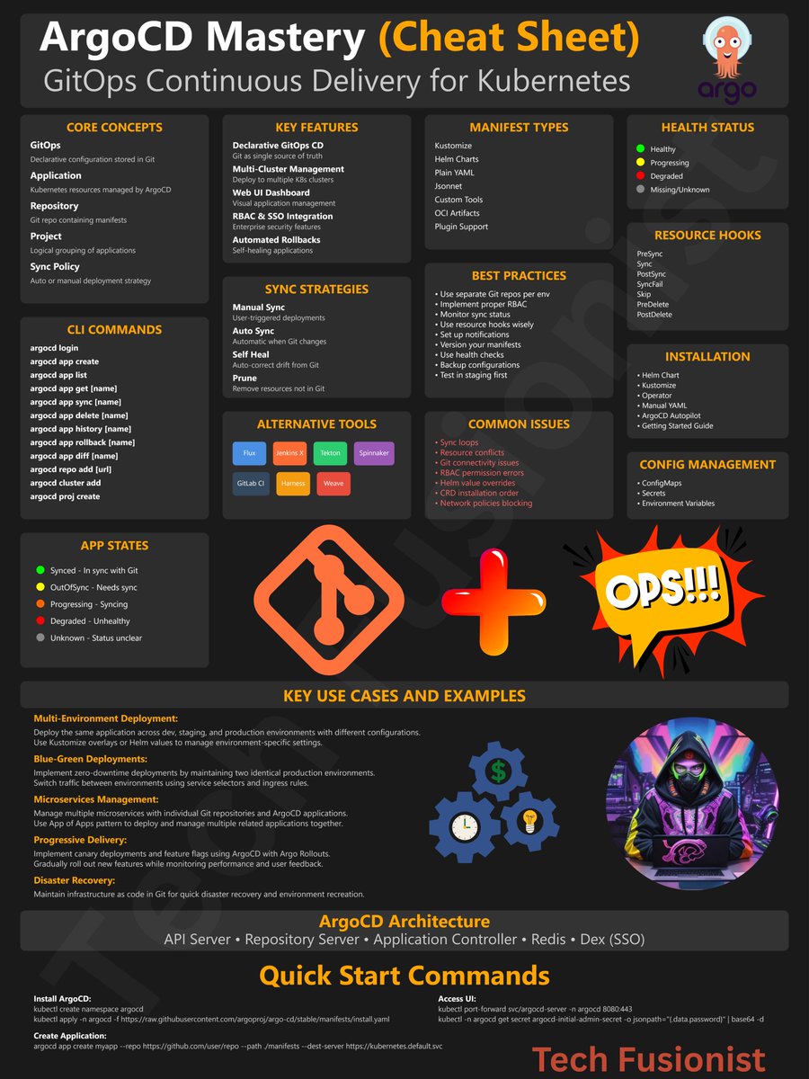 techyoutbe's tweet image. ArgoCD (Quick Cheat Sheet)