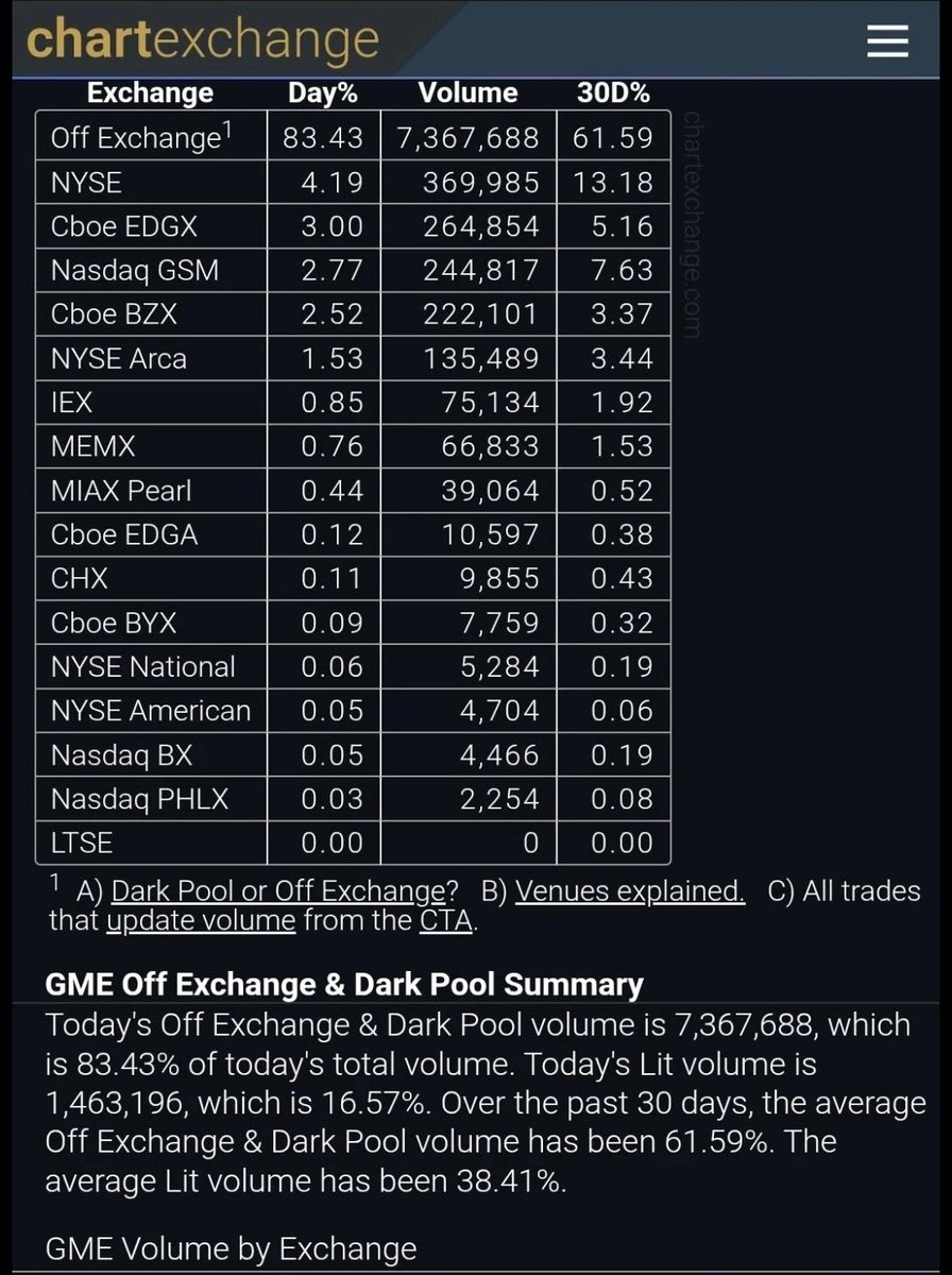 83% of $GME trades have been routed off exchange today. Short sellers and market makers are still scared, despite four years of asking you to "Forget GameStop"