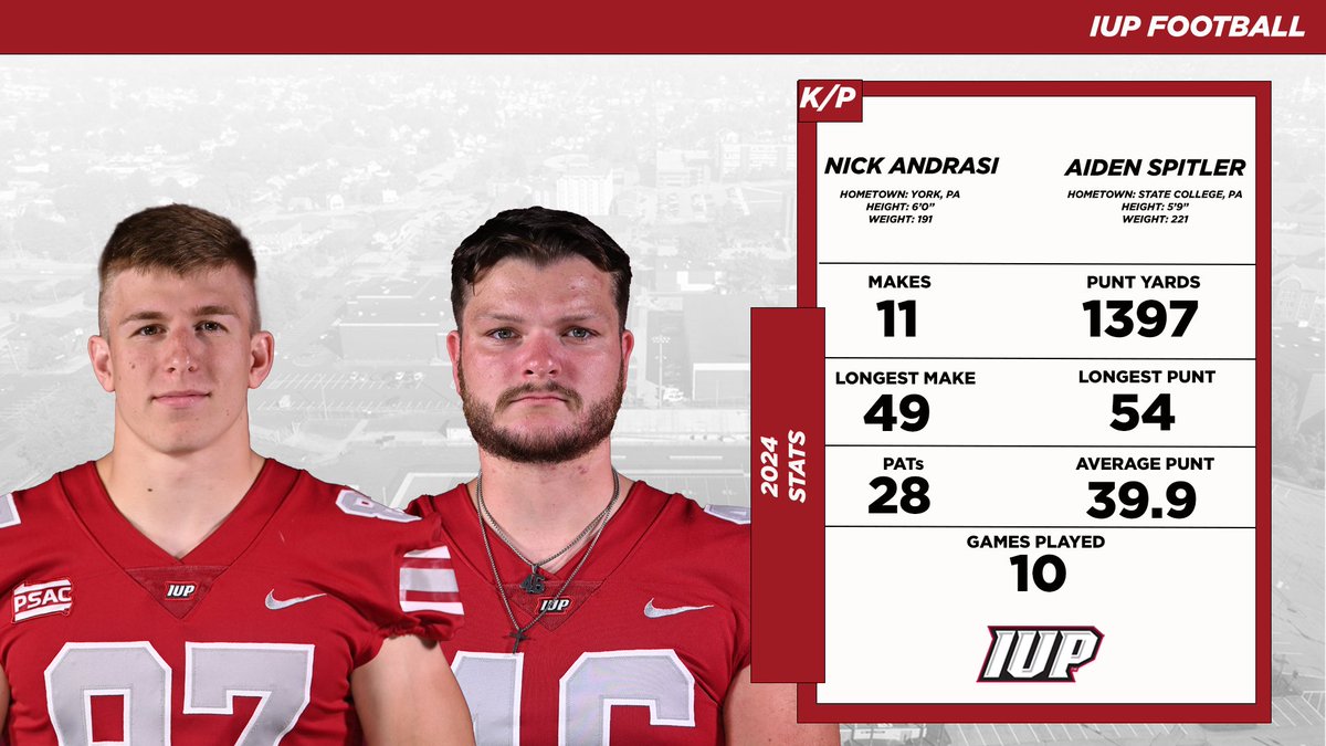 BOOM SQUAD!

IUP Football returns two of the best specialists in the PSAC for the 2025 season.

Nick Andrasi led the PSAC with 11 FGs made, while Aiden Spitler was in the top ten in the PSAC with punts inside the 20-yard line.

#TalonsUP #ALLIN